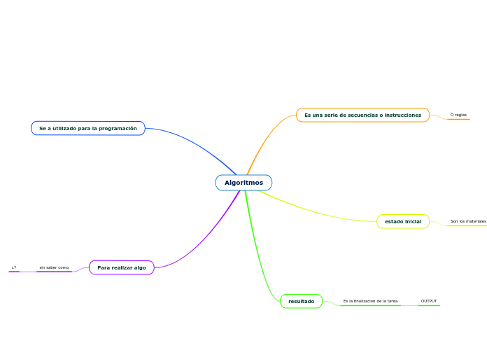 Algoritmos Mind Map